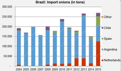 onion-import-data-in-Brazil